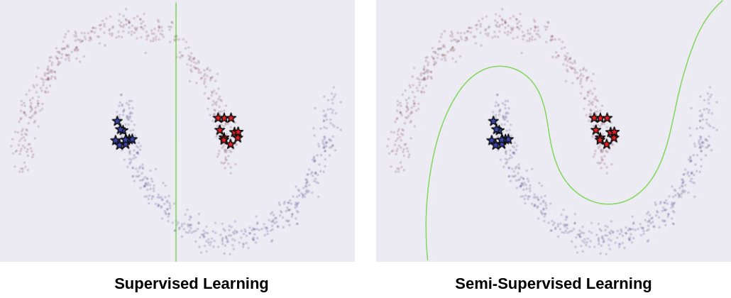 Semi-Supervised Learning